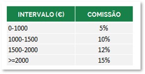 Tabela intervalo comissões no Excel